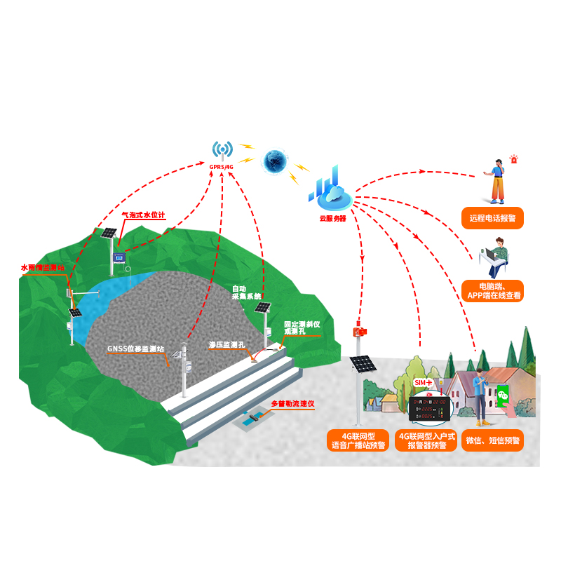 尾矿库安全监测系统