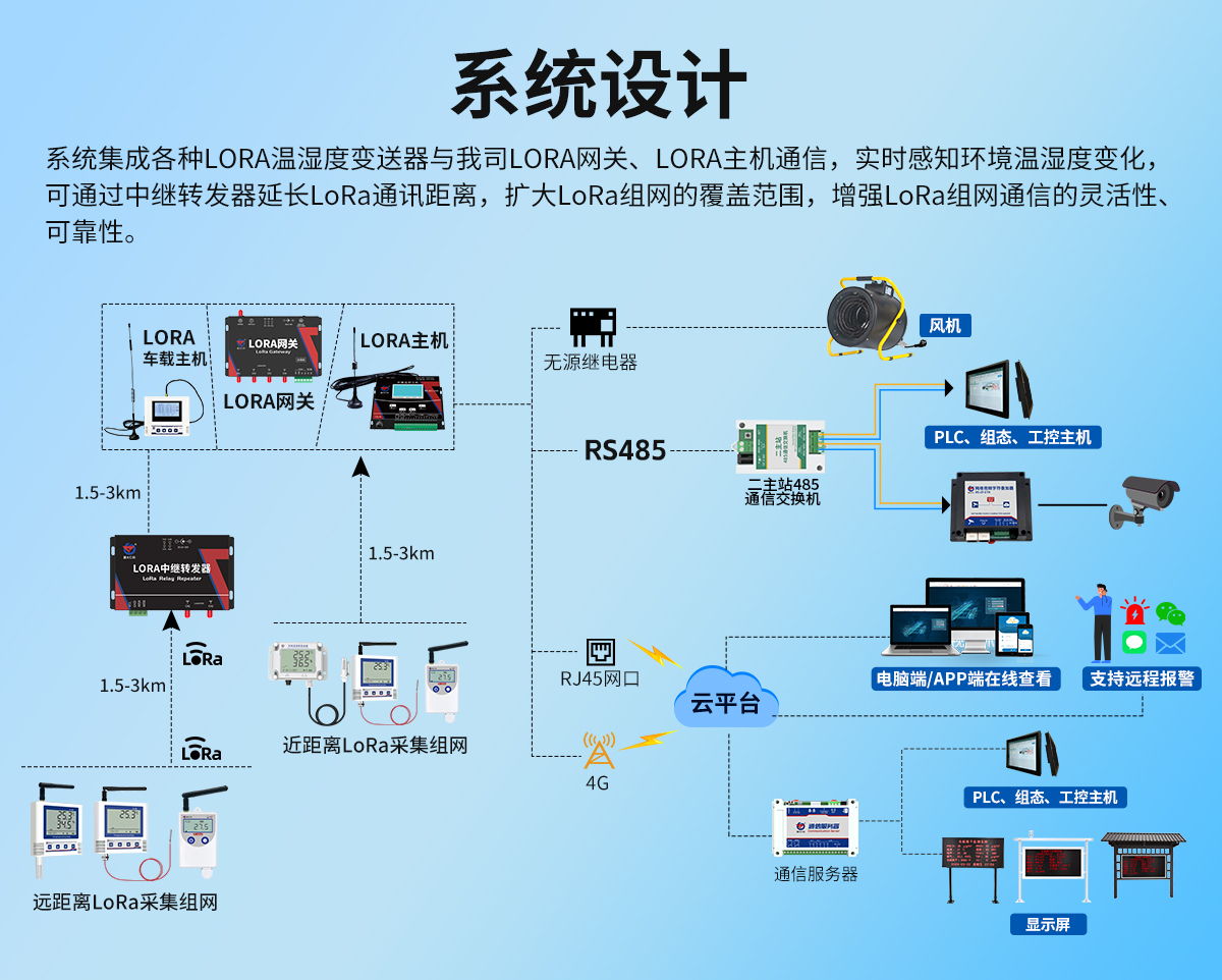 lora无线组网型温湿度监测系统_02.jpg