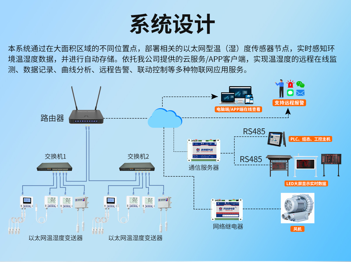 以太网组网型温湿度监测系统_02.jpg