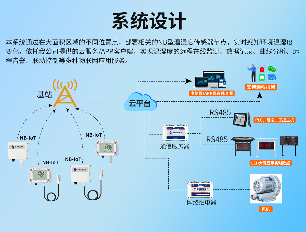 NB-IoT无线组网型温湿度监测系统_02.jpg